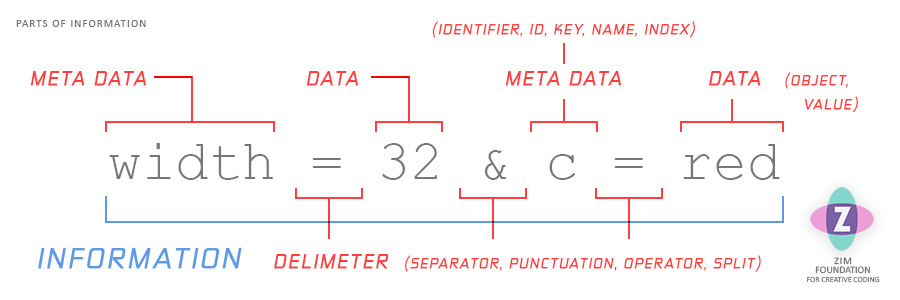 Diagram 1. The picture reads: width equals 32 ampersand c equals red. Width is meta data, 32 is data. The ampersand is a delimiter. C is meta data and red is data. The meta data and the data together are called information. Other names for meta data are identifier, id, key, name and index. Other names for data are object and value. Other names for delimiters are separator, punctuation, operator and split.
