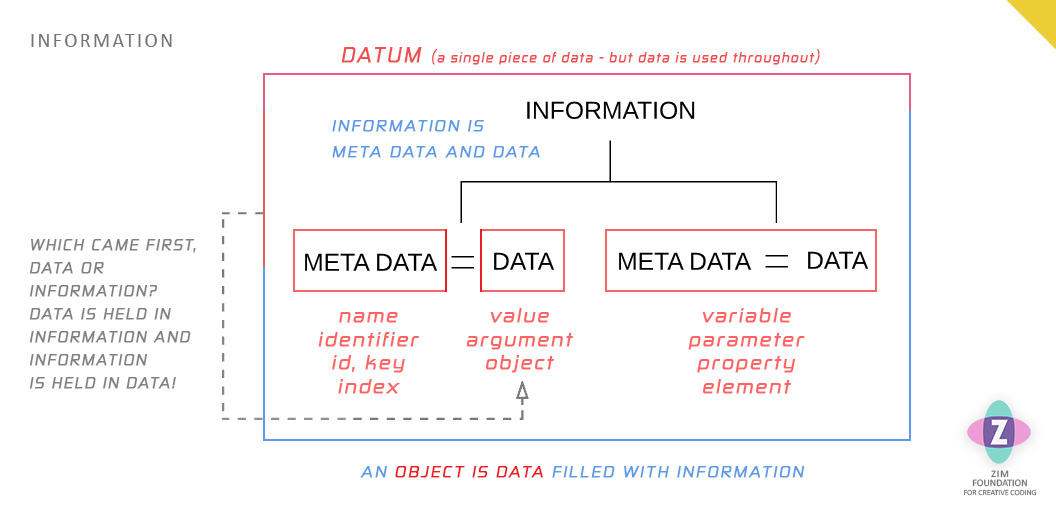 Diagram 5. This diagram shows the same information as the diagram 1. where information is the meta data and the data. It also shows a box around the information. This box is datum. Or a single bit of data. We tend to use data for either singular or plural. So the point of the diagram is that data holds information and data is also in information (the data assigned to the meta data)