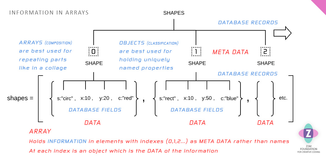 Diagram 8. This is the same diagram as diagram 7 except we put the circ and rect data in an array rather than an outer object literal. Instead of circ and rect meta data the array has indexes as meta data. We have also added s properties to the data with values of circ and rect. We have added another shape object as an example that now we can hold may objects in our collage without worrying about giving each one a meta data name. These are equivilant to records in a database table as will be show in the next diagram. Where the properties of the objects held in each record are the database table's fields. The diagram also states that arrays are good for holding many similar types of objects (composition) whereas the object literal is good for holding different types of properties (classification).
