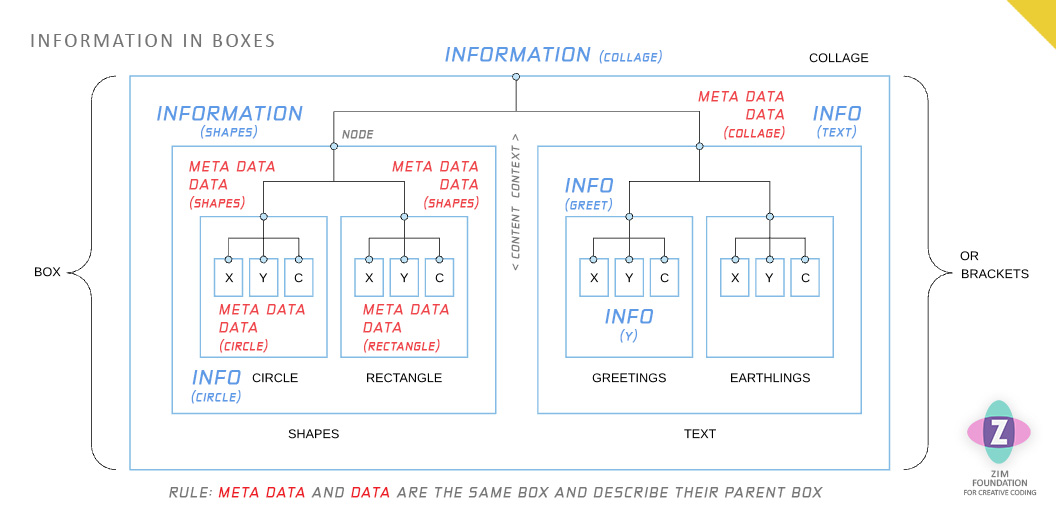 Diagram 6. Here we show the same boxes and mapped hierarchy as in diagram 3 but have labeled the information (boxes) in blue and the meta data and data (boxes) in red to show that they overlap each other - so the information box has meta data / data boxes inside. But these are the information boxes for the meta data / data inside them, etc. We also show that each box is a node. And that inside the box is content and outside the box is context.
