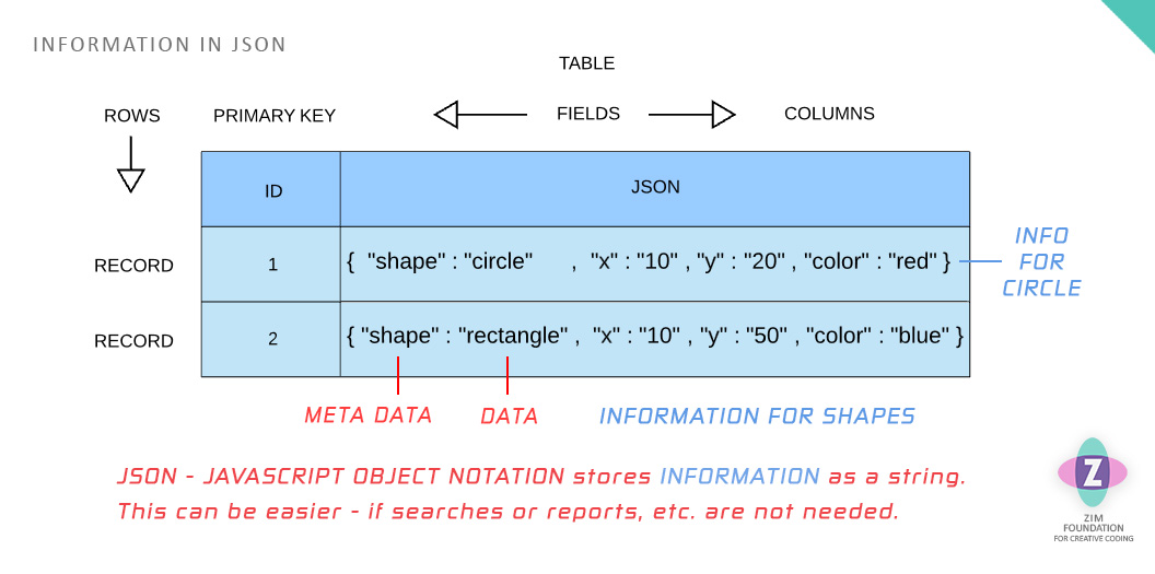Diagram 10. JSON (Jayson) is a way to turn an object literal into a string. We can store this in a table as show in this diagram. There is a database table with only two columns this time. One for the id and one for the JSON. This simplifies storing information because we do not need to split the information into all its properties. We cannot sort or report this information so it has limitations. But if this is not needed then storing JSON is easier.
