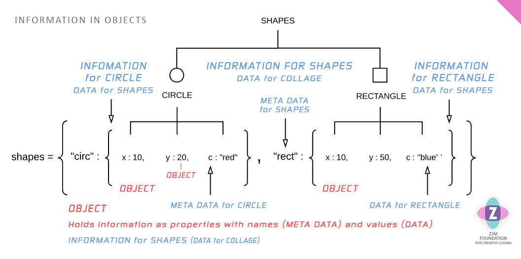 Diagram 7. We have zoomed in on the shapes node that splits into circle and rectangle nodes. At the bottom of each we split to the x, y and c properties and use colons to show their values of 10, 20, red and 10, 50, blue. We put those is curly brackets as an object. Outside each object is a the meta data of circ and rect. These are separated from their data with a colon. The circ and rect meta data / data pairs are surrounded with curly braces and this is data is assigned to shapes as the meta data. Here we map the results of a hierarchy to a JavaScript Object Literal which we use to hold labeled nested data.