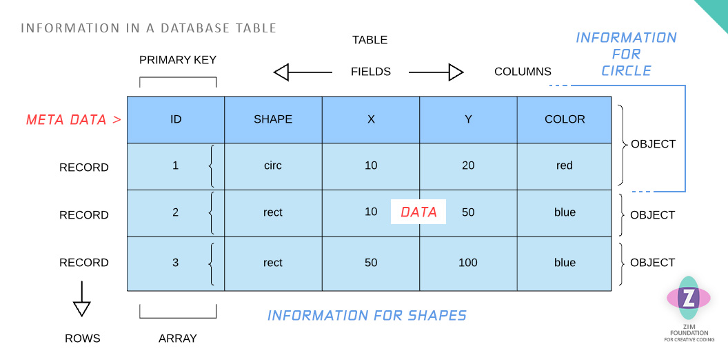 Diagram 9. We show a table with meta data along the top of the columns - id, shape, x, y, color, These are called fields. There are three rows with ids of 1, 2, 3. These are called records and hold the data for the shape objects. Curly brackets have been overlayed on each row to show that this is the equivilant of the JavaScript object literal from the last diagram. One for each record. Data as labeled in the middle of the table as that is where the data is kept - circ, rect, 10, 20, red, blue, etc. The whole table shows information for the shapes. Each row along with the field names at the top are the information for each shape.
