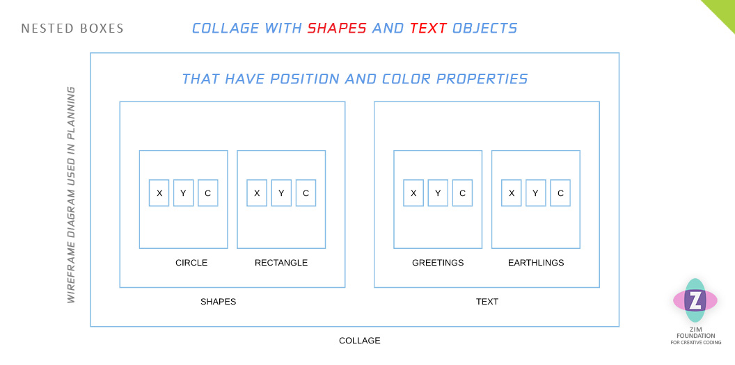 Diagram 2. The picture shows nested boxes with collage being the outer, shapes and text being the next two inside, circle and rectangle are boxes inside shapes and greetings and earthlings are boxes inside text. The four inner boxes all have x, y and c boxes inside. C stands for color. Labeled nested boxes is also called a wireframe diagram.