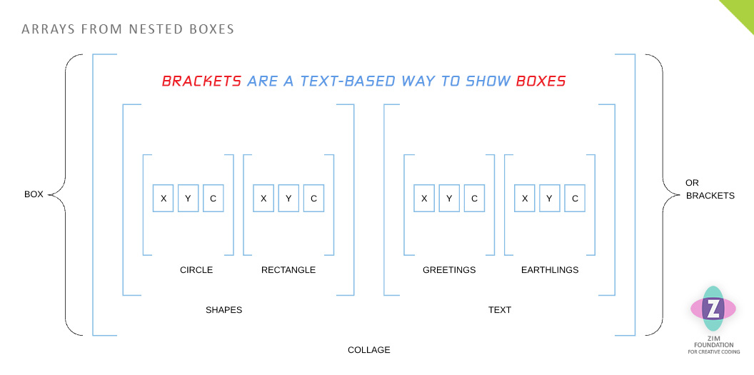 Diagram 3. We have erased the top and bottom lines of the boxes from the last picture - but left the corners. These now look like nested arrays. Curly braces are also the same.