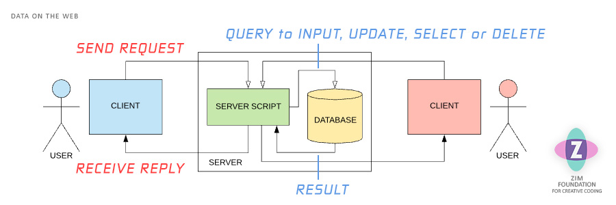 Diagram 11. This diagram shows how we pass information from the user to the database through a server script and back again. Here we show a little user stick figure at the very left and very right. Next to each is a box labeled client that represent the user's computer. In the middle, between these is a stroked box for the server. Inside the server box is a box for server script and a cylinder shaped box for the database. Arrows connect the client to the server script as that is how the user sends a request. Then the server script connects to the database and a reply is sent back to the server script which sends the results to the client - all these are shown with arrows. The types of queries are input, update, select and delete.